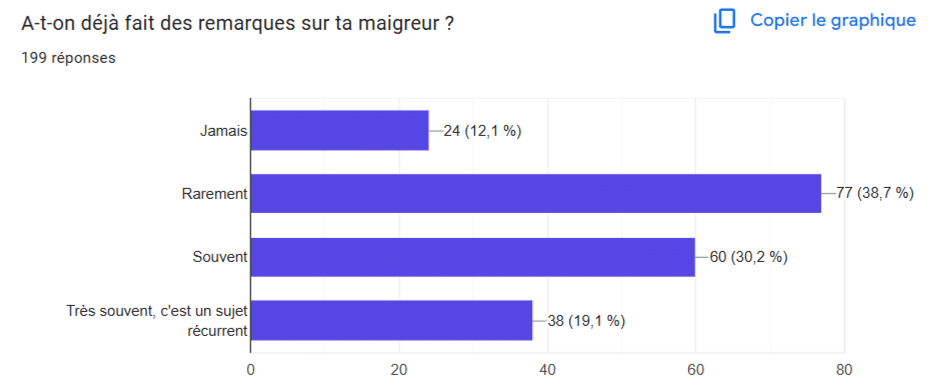 enquête bébé musclé, les gens qui ont eu des remarques sur leur maigreur