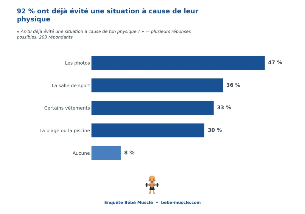 Enquête Bébé Musclé : les moments de gênes évités par les personnes minces qui ont honte de leur corps