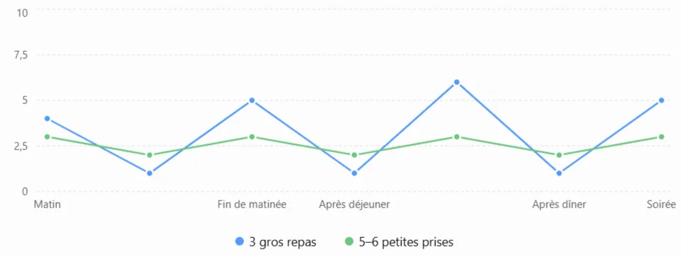 graphique illustrant le mécanisme de la satiété en fonction du nombre de repas par jour