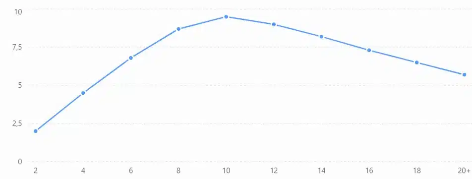 graphique montrant l'hypertrophie des bras rapport au nombre de séries hebdomadaire